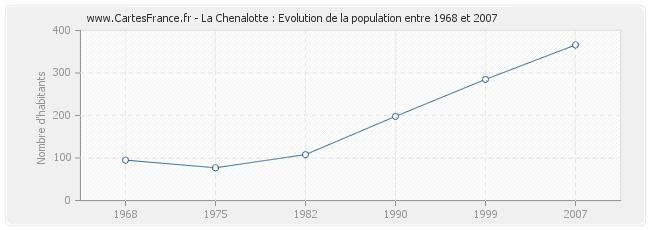 Population La Chenalotte